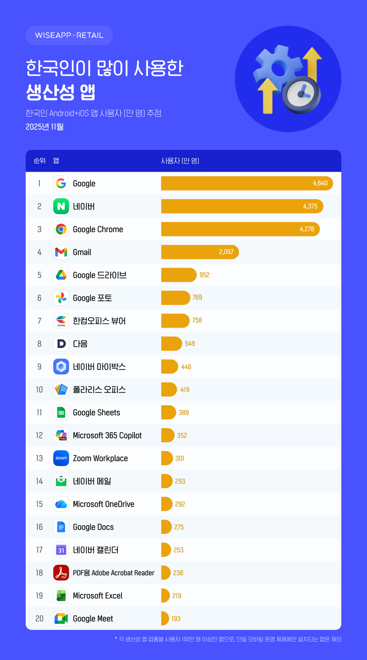 ▲한국인이 많이 사용한 생산성 앱 (사진제공=와이즈앱·리테일)