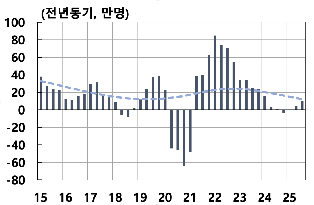 ▲민간고용 증감과 추세 그래프 (사진=한국은행)