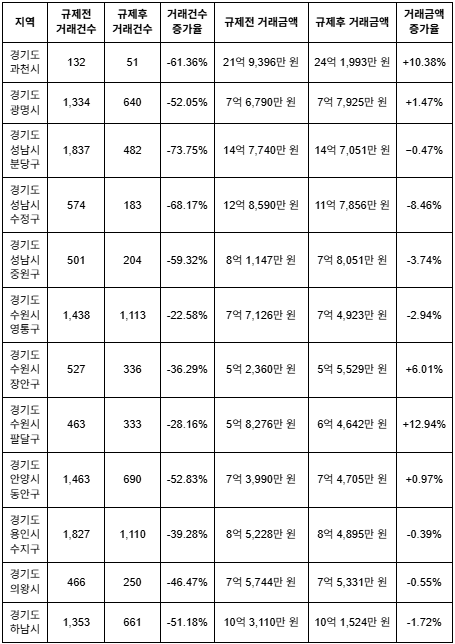 ▲10·15 부동산 규제 시행 전후 82일간 경기도 규제 지역 아파트 매매 실거래 비교 결과.  (사진제공=집품)