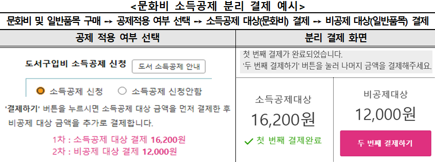 ▲문화비 소득공제 분리 결제 예시 (사진제공=한국소비자원)