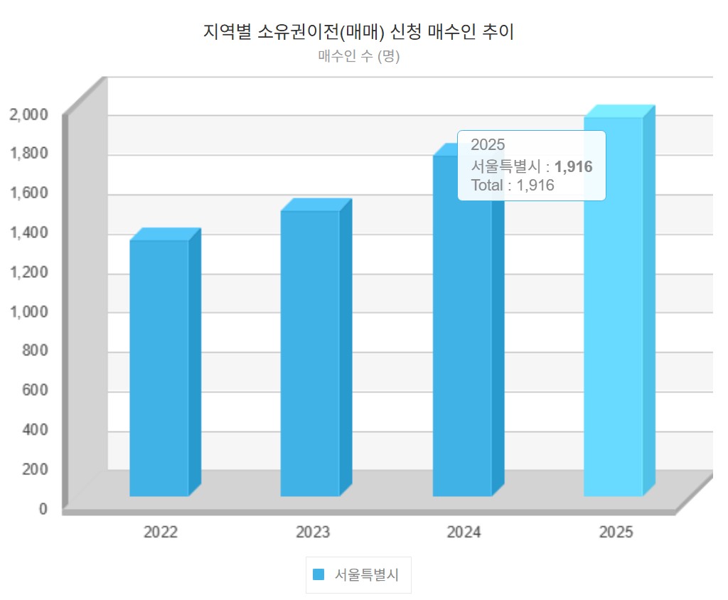 ▲2022~2025년 외국인의 서울 집합건물 소유권이전등기 신청 건수 (법원 등기정보광장)