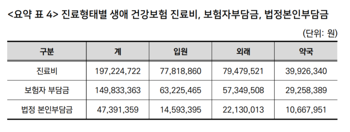 ▲진료형태별 생애 건강보험진료비.(국민건강보험공단 건강보험연구원)