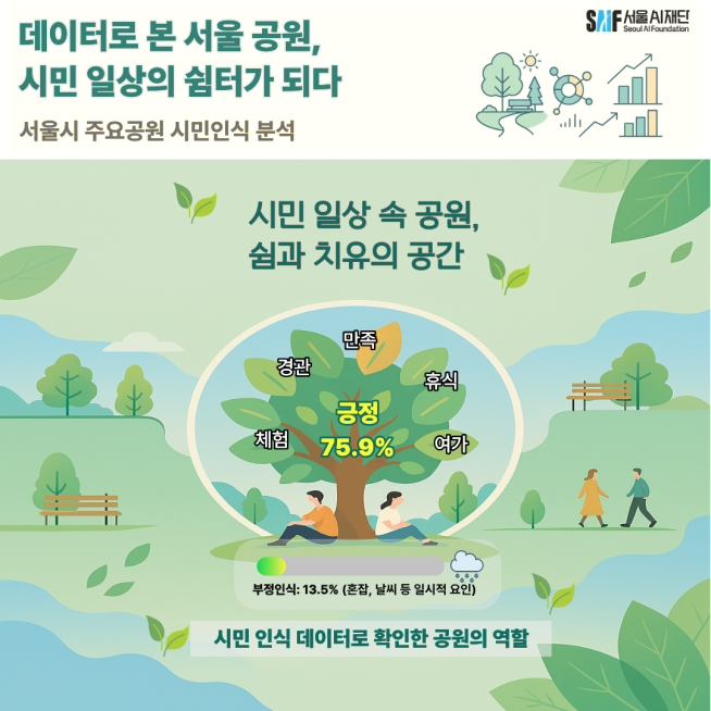 ▲데이터로 본 서울 공원 인포그래픽.  (사진제공=서울시)