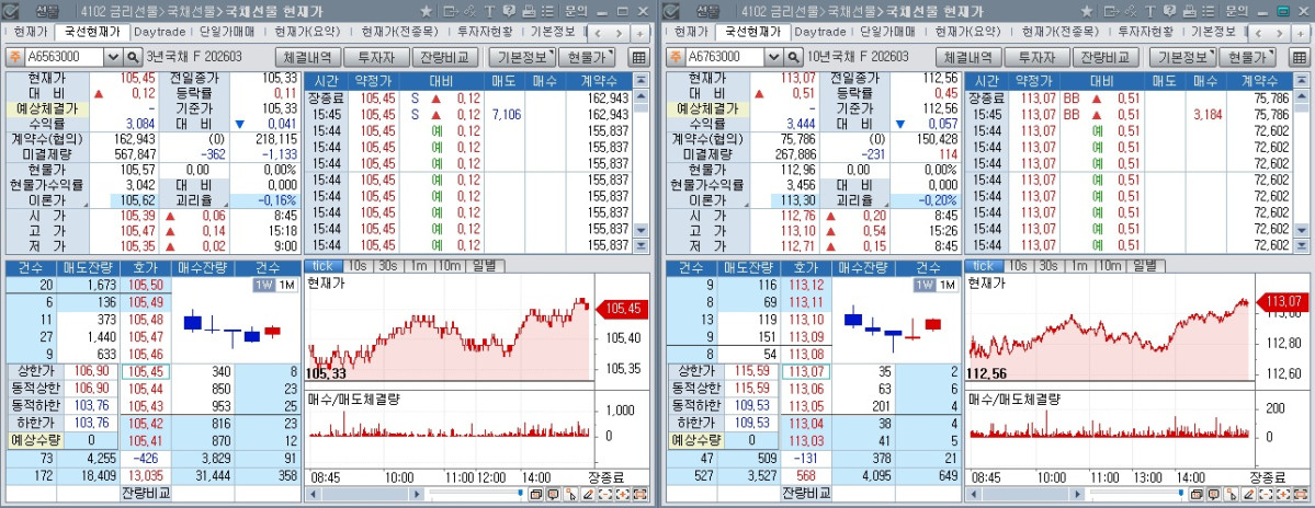 ▲7일 국채선물 장중 흐름. 왼쪽은 3년 선물, 오른쪽은 10년 선물 (체크)