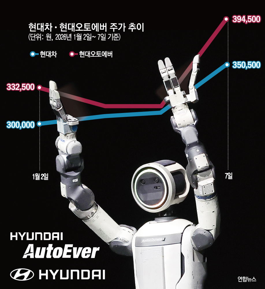 아틀라스가 들어올린 현대차 ‘사상 최고가’…AI 로봇 기대에 그룹주 동반 랠리