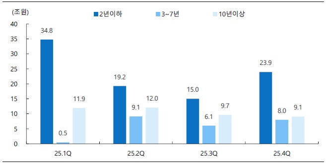 ▲외국인 원화채권 만기별 순매수 (재정경제부, iM증권)