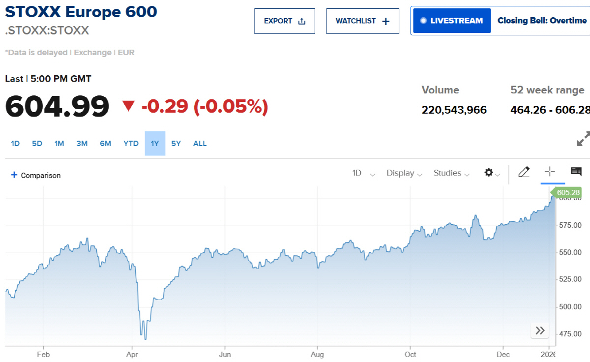 ▲스톡스600 지수. 출처 CNBC