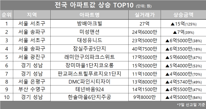 (자료제공=호갱노노)