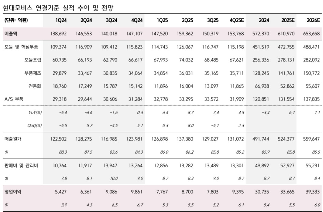 ▲현대모비스 실적 추이. (출처=키움증권)