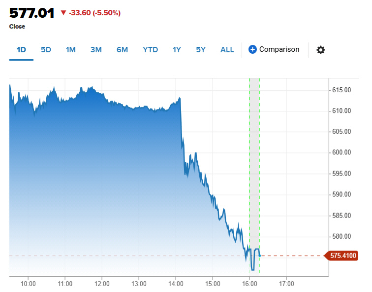 ▲노스롭그루먼 주가 추이. 7일(현지시간) 종가 577.01달러. 출처 CNBC
