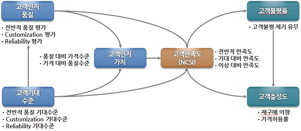 ▲NCSI 모델 (사진제공=한국생산성본부)