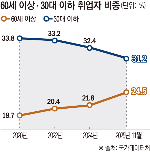 ▲60세 이상·30대 이하 취업자 비중 (국가데이터처)