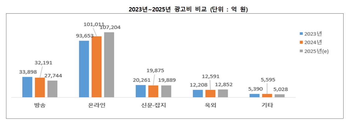 ▲2023년~2025년 광고비 비교 (사진제공=방송미디어통신위원회)