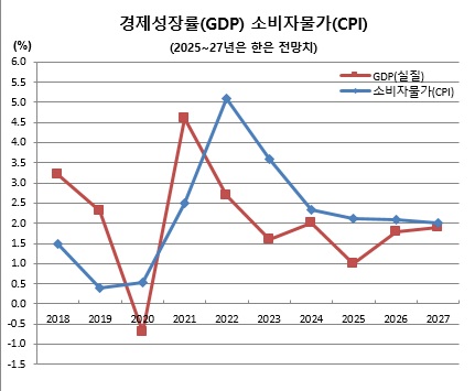 (한국은행, 국가데이터처)
