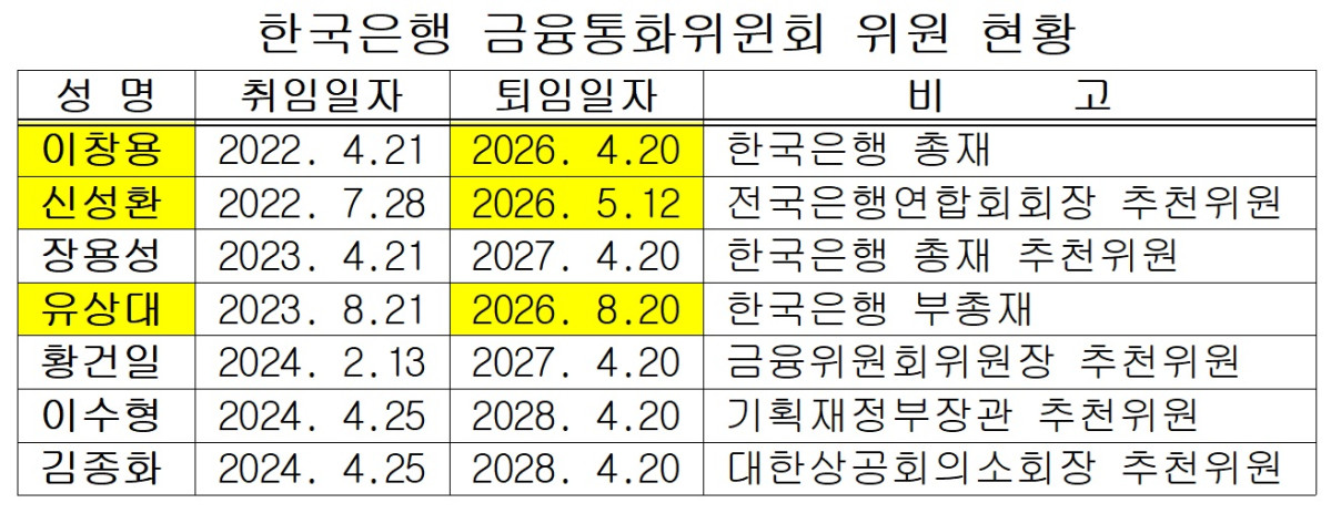 (한국은행, 이투데이 정리)