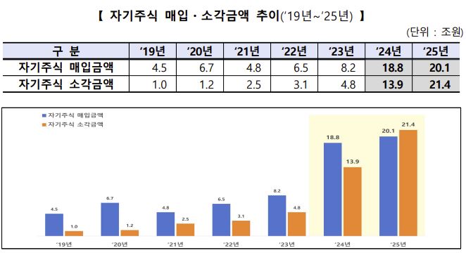 ▲자사주 매입, 소각 금액 추이.  (출처=한국거래소)