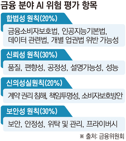 ▲인공지능 위험평가 항목 및 배점 예시. (금융분야 AI 가이드라인(안))