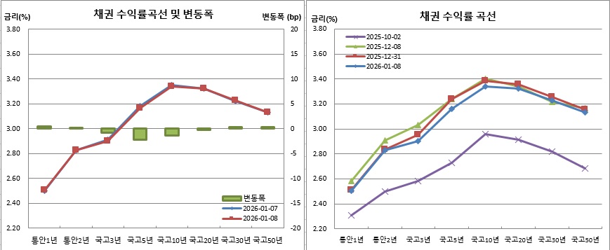 (금융투자협회)