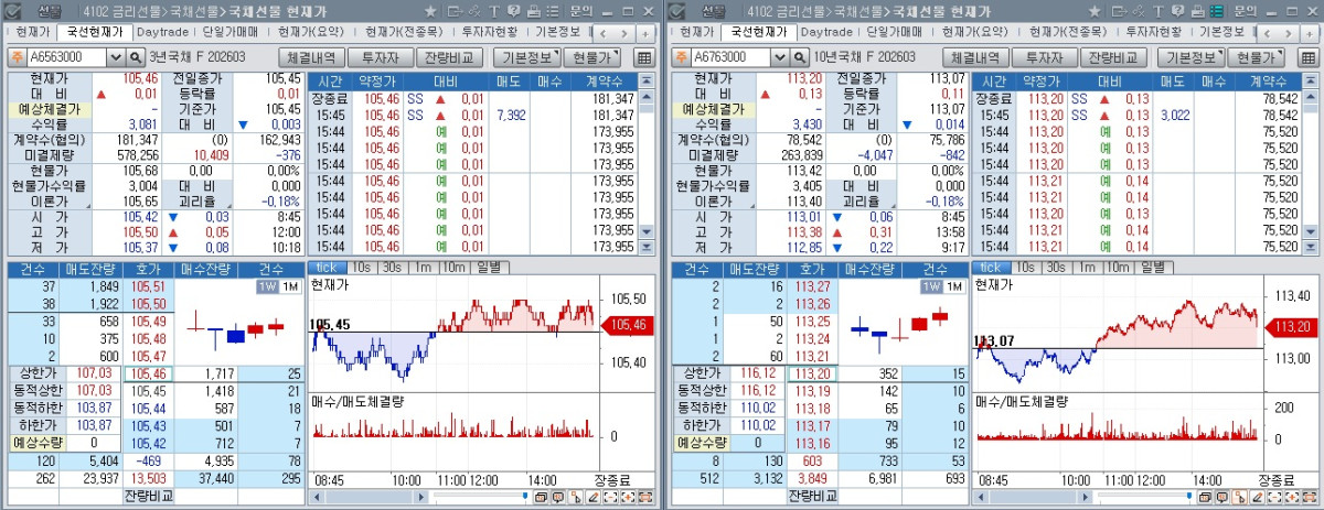 ▲8일 국채선물 장중 흐름. 왼쪽은 3년 선물, 오른쪽은 10년 선물 (체크)
