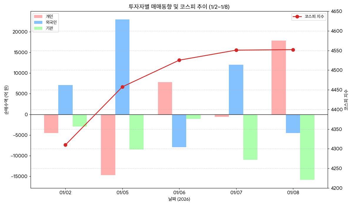 外人 5거래일 만에 3조 ‘폭식’…사상 첫 ‘5000 시대’ 조준