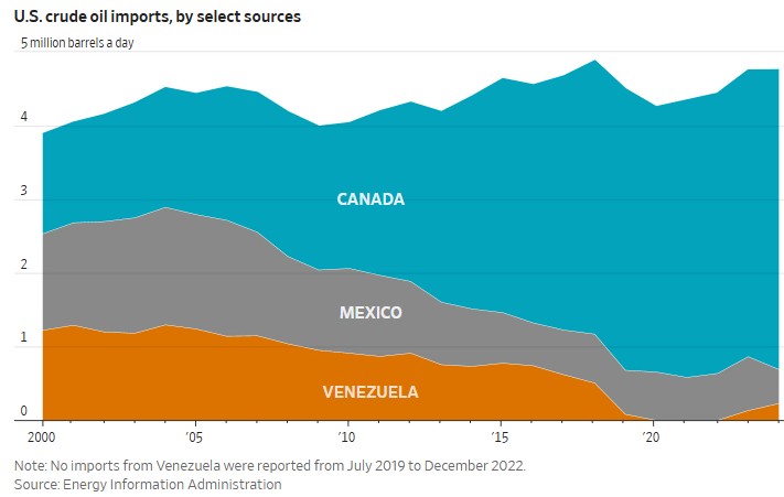 ▲미국 주요 수입원별 원유 수입 추이. 단위 100만 배럴/일. 위에서부터 캐나다/멕시코/베네수엘라(2019년 7월~2022년 12월은 수입 중단).  (출처 월스트리트저널(WSJ))