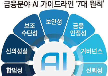 (금융분야 AI 가이드라인(안))