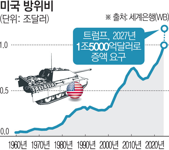 ▲도널드 트럼프 미국 대통령이 7일(현지시간) 내년 국방예산을 1조5000억 달러로 증액해야 한다고 주장했다. 