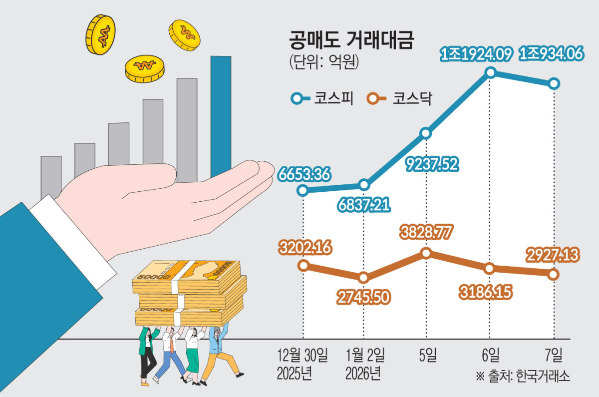 너무 뜨거웠나…개장 첫주 투자경고종목·공매도 늘었다