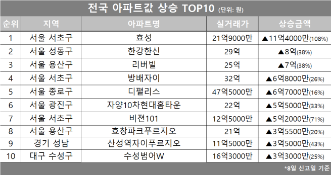 (자료제공=호갱노노)