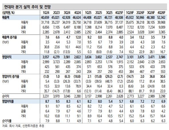 ▲현대차 실적 추이.  (출처=신한투자증권)