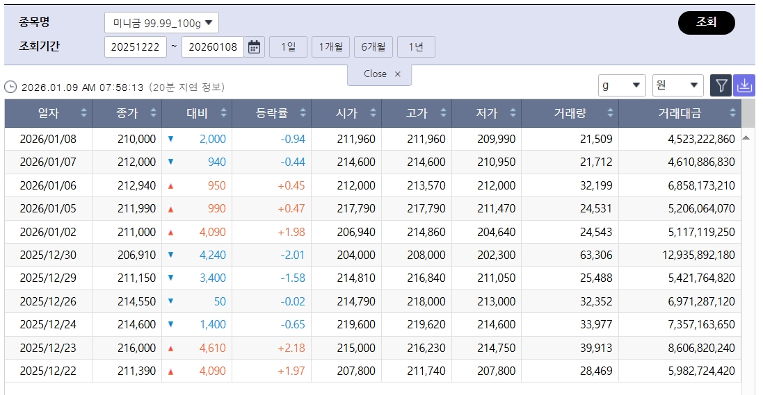▲보합세 국제 금값…국내 금시세는?, 금값 시세, 금시세, 금값 등 관심 (출처=한국거래소)