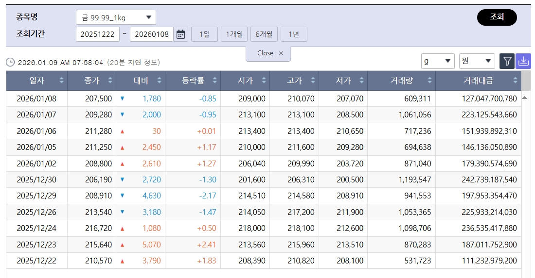 ▲보합세 국제 금값…국내 금시세는? (출처=한국거래소)