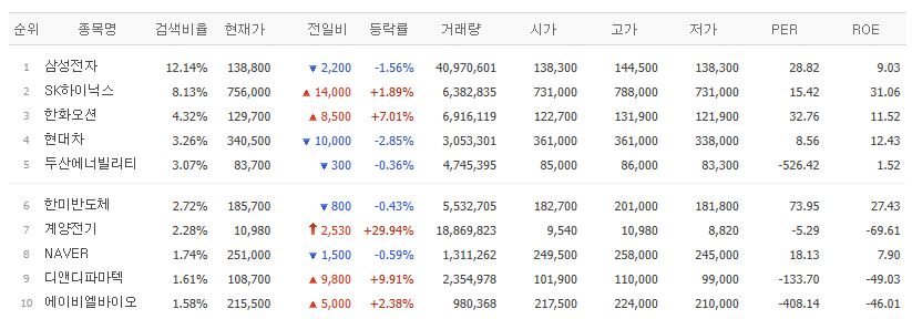 ▲9일 검색 상위종목.  (출처=네이버페이증권)