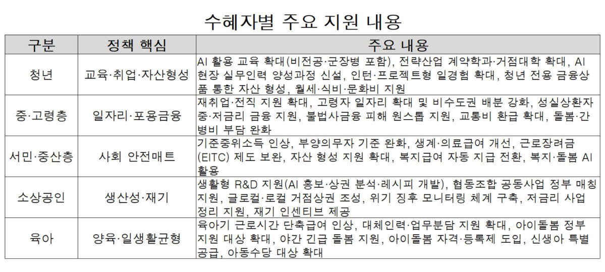 ▲2026년 경제성장전략 중 수혜자별 주요 지원 내용 (재정경제부)