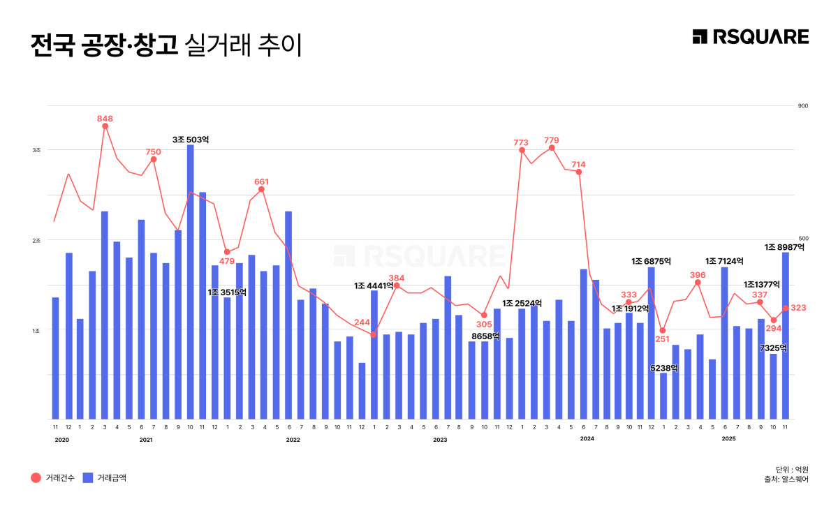 ▲전국 공장·창고 실거래 추이 (알스퀘어)