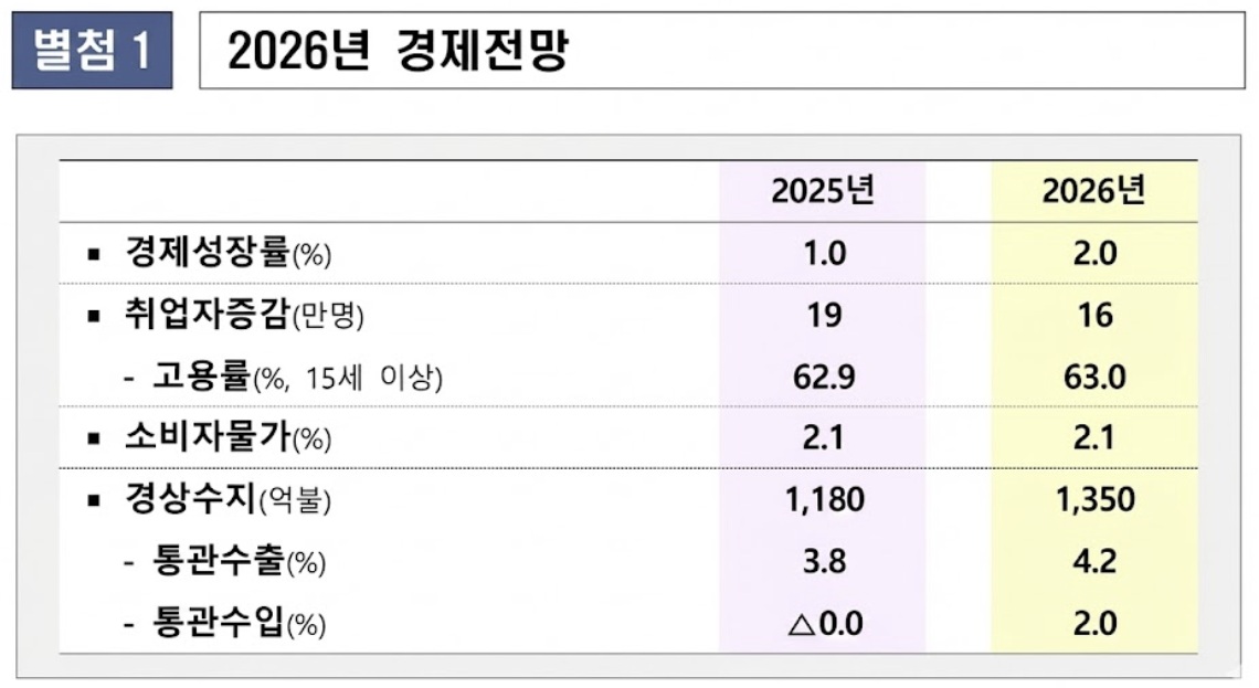 "올해 2.0% 성장…반도체가 수출 견인, 소비 회복ㆍ투자 증가" [2026 성장전략]