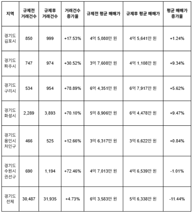 ▲10·15 부동산 규제 시행 이후 경기도 비규제 지역 아파트 매매 거래량 변화 (집품 제공)