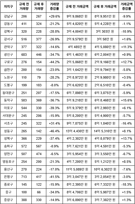 강남ㆍ서초 원룸ㆍ빌라, 규제에도 거래량 30% ‘쑥’