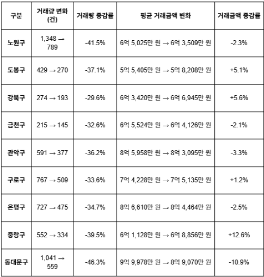 ▲서울 외곽 지역 거래량 및 거래금액 증감률. (자료제공=집품)