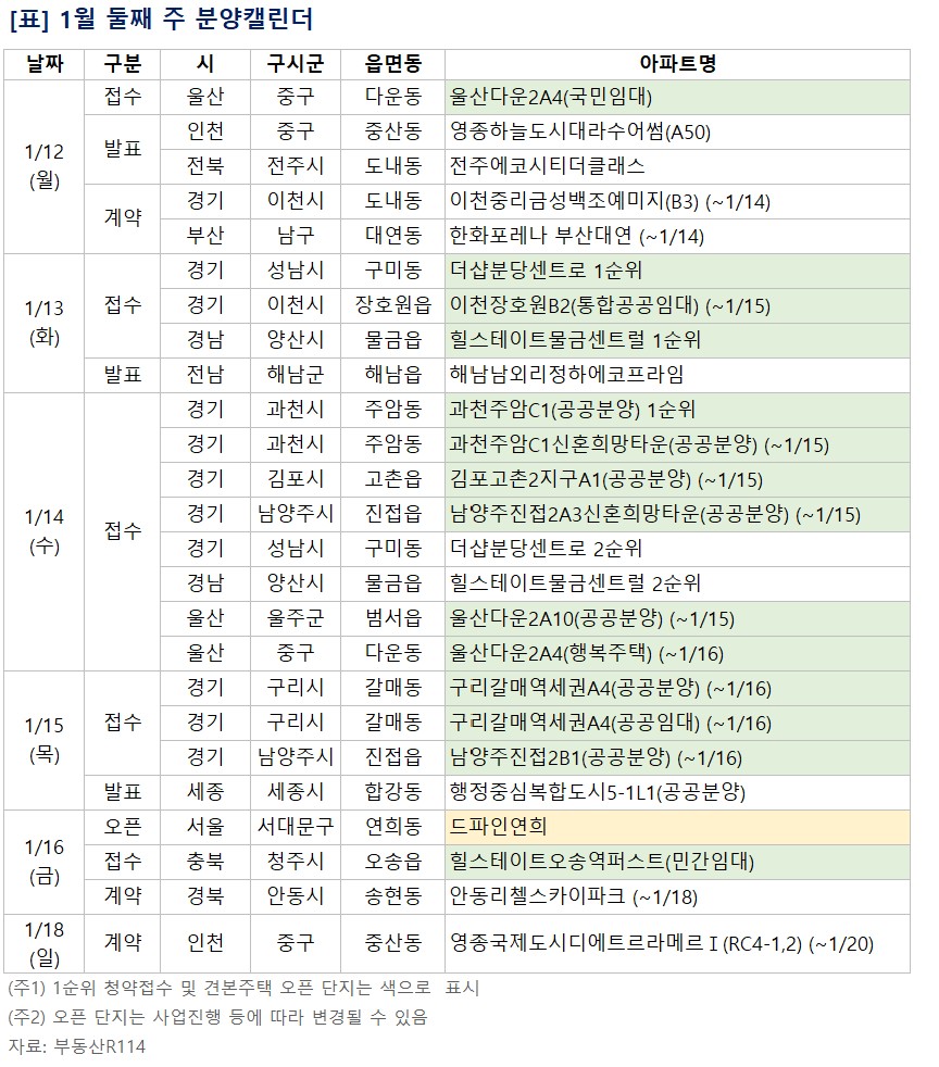 ▲1월 둘째 주 예정된 분양 관련 일정. (부동산R114)
