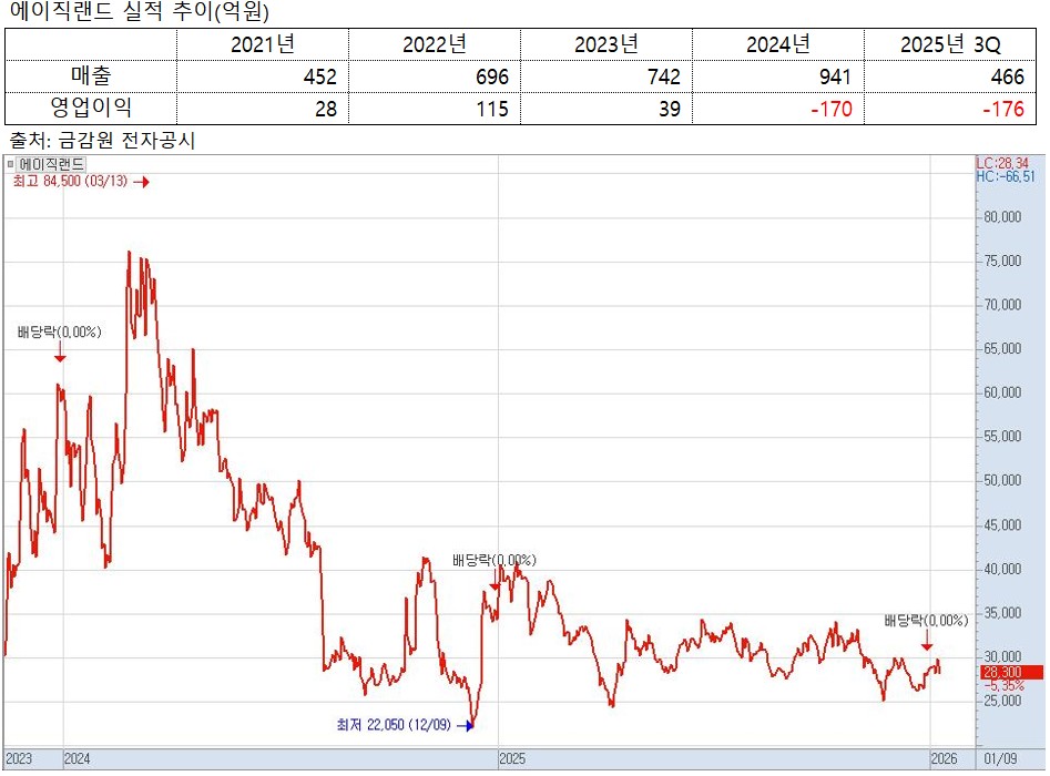 ▲에이직랜드 실적 추이 및 주가 차트.