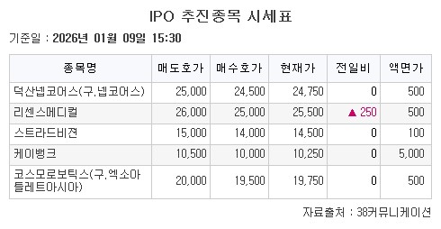 ▲IPO 추진종목 시세표. (출처=38커뮤니케이션)