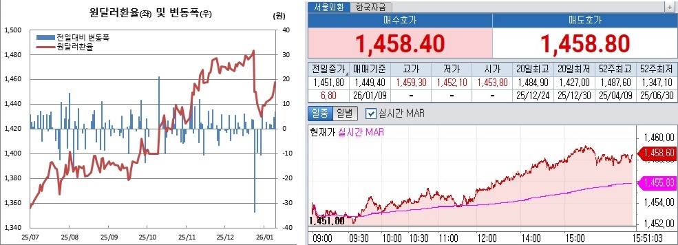 ▲왼쪽은 원달러 환율 일별 흐름. 오른쪽은 9일 오후 3시51분 현재 원달러 환율 장중 흐름. (체크)