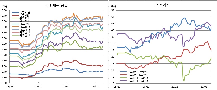 (금융투자협회)