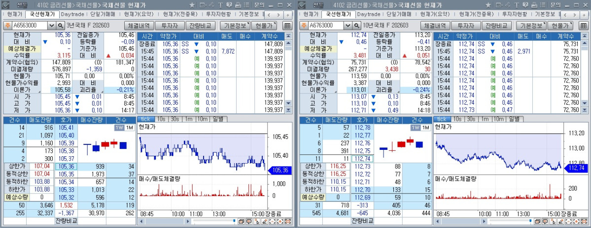 ▲9일 국채선물 장중 흐름. 왼쪽은 3년 선물, 오른쪽은 10년 선물 (체크)