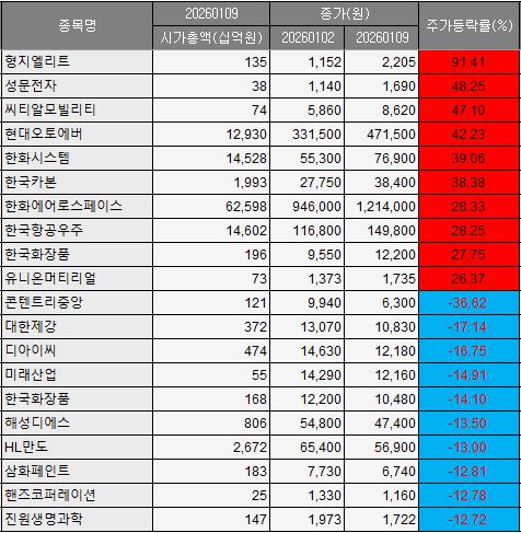 [베스트&워스트] 형지엘리트, 로봇 신사업 기대감에 91.41%↑