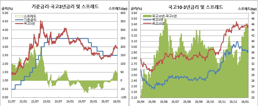 (한국은행, 금융투자협회)