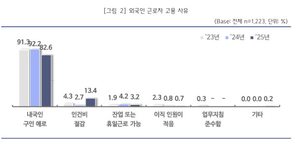 ▲중소기업중앙회가 외국인 근로자를 고용하는 중소기업 1223개사를 대상으로 진행한 '2025년 외국인력 고용 관련 종합애로 실태조사'. (자료출처=중소기업중앙회 )