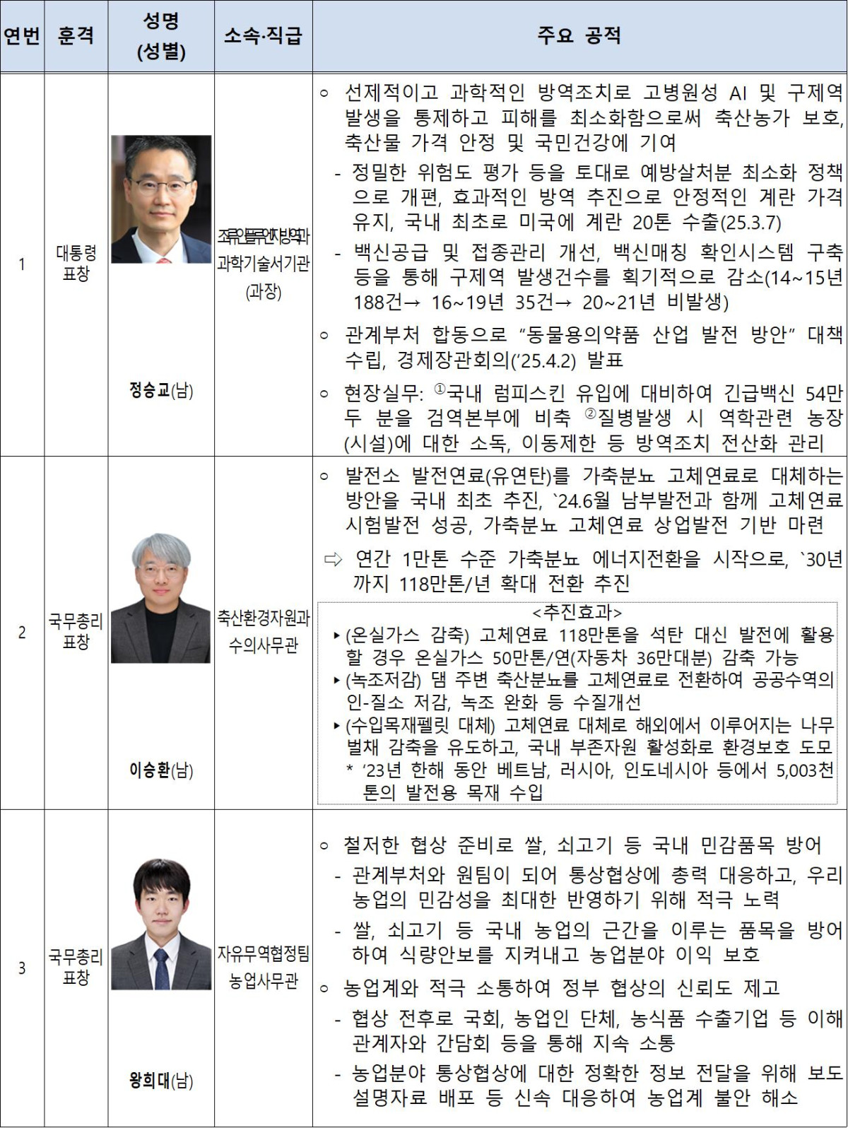 ▲수상자 주요 공적 소개 (자료제공=농림축산식품부)