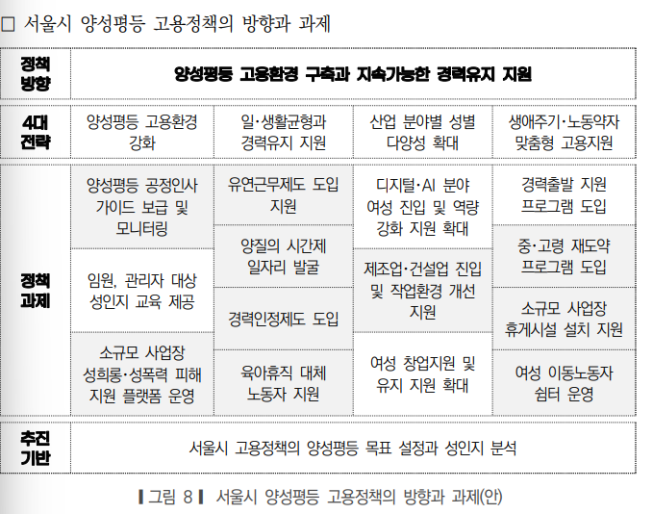 ▲서울시 양성평등 고용정책 방향과 과제. (자료제공=서울여성가족재단)